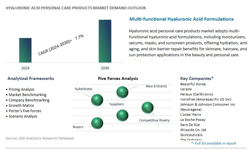 Hyaluronic Acid Personal Care Products Industry- Market Size, Share, Trends, Growth Outlook